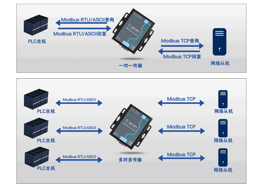 Modbus网关和串口服务器如何选择，它们有什么区别？