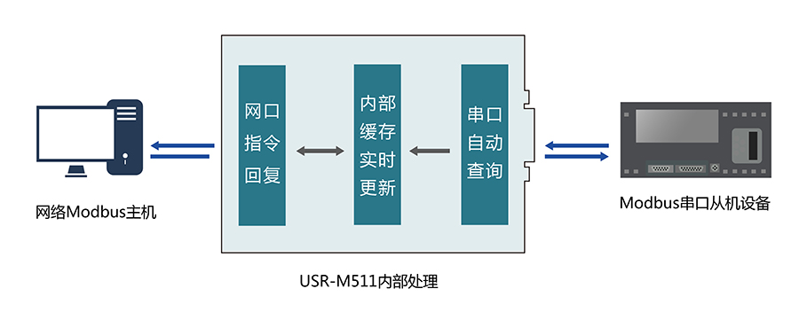 Modbus网关和串口服务器如何选择，它们有什么区别？