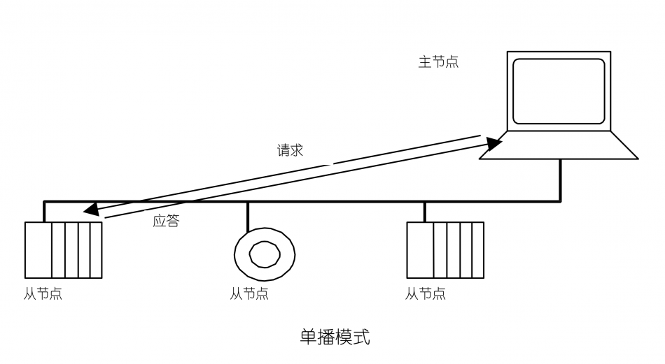 比较详细的解读什么是Modbus