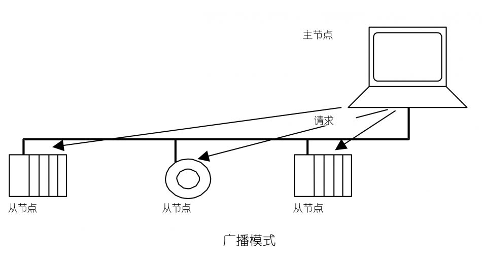 比较详细的解读什么是Modbus