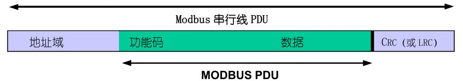 比较详细的解读什么是Modbus