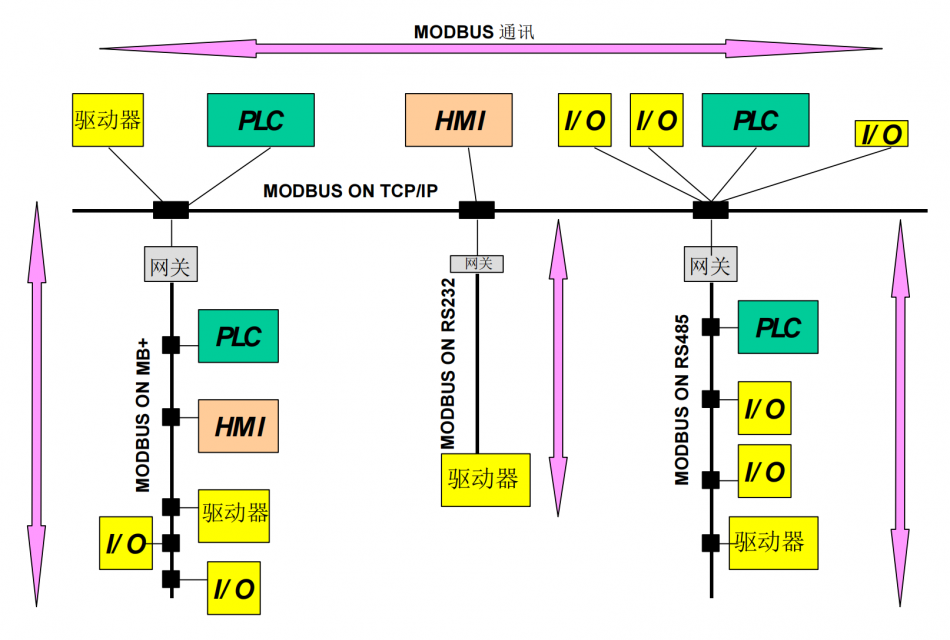 比较详细的解读什么是Modbus