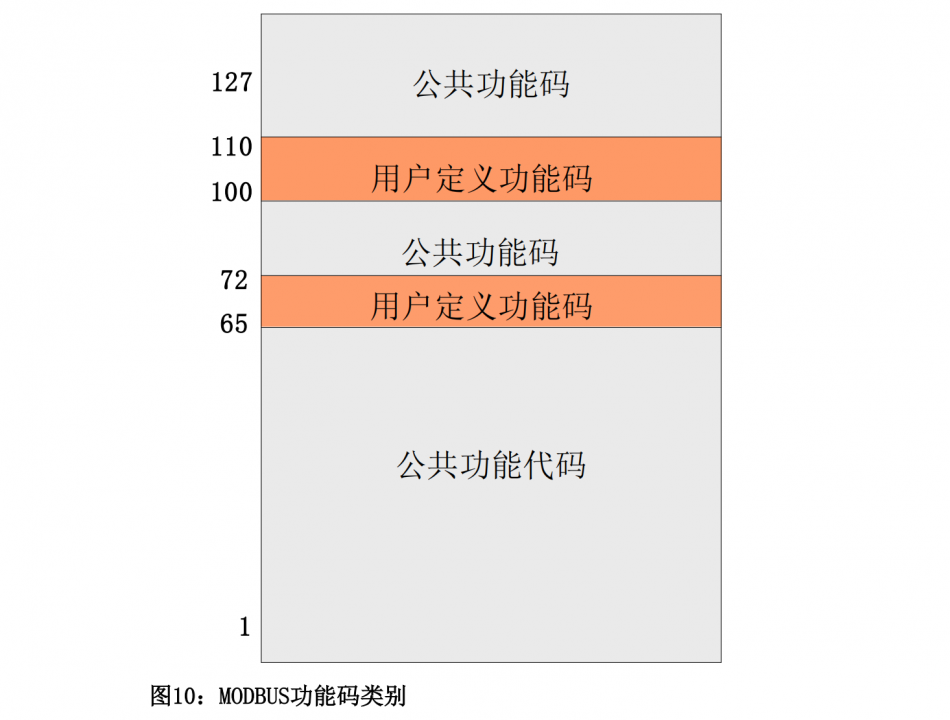 比较详细的解读什么是Modbus