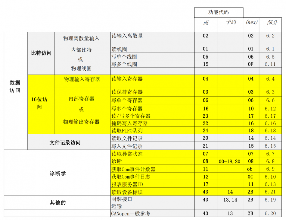 比较详细的解读什么是Modbus
