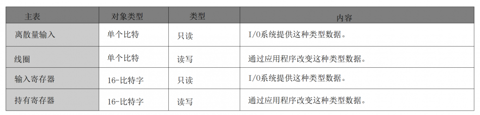 比较详细的解读什么是Modbus