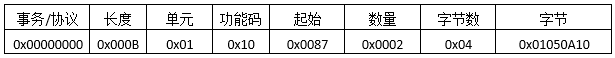 Modbus TCP通讯协议详解