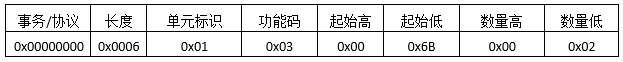 Modbus TCP通讯协议详解