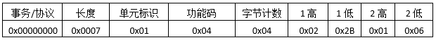 Modbus TCP通讯协议详解
