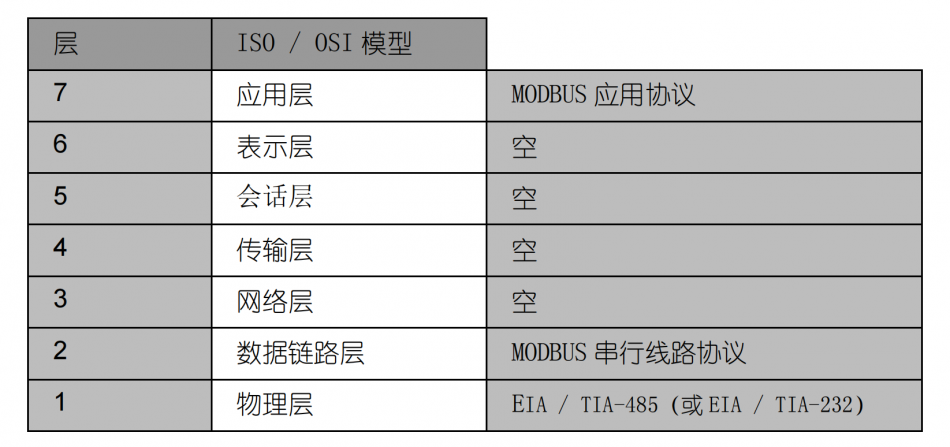 比较详细的解读什么是Modbus