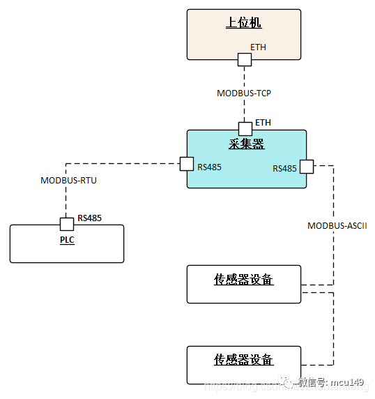 比较详细的解读什么是Modbus