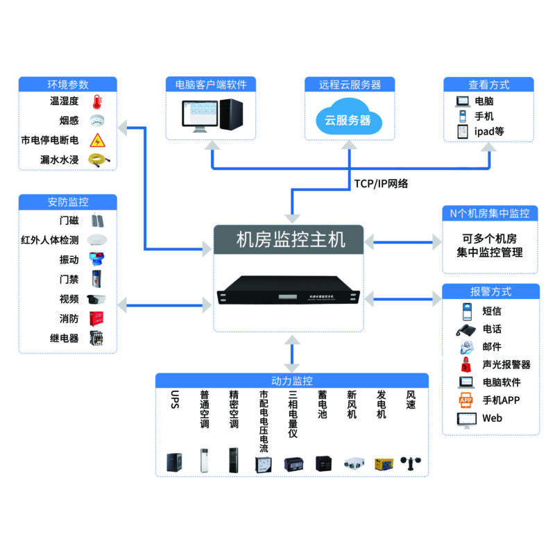智慧机房监控方案:接入云平台,集中化管理,无人值守