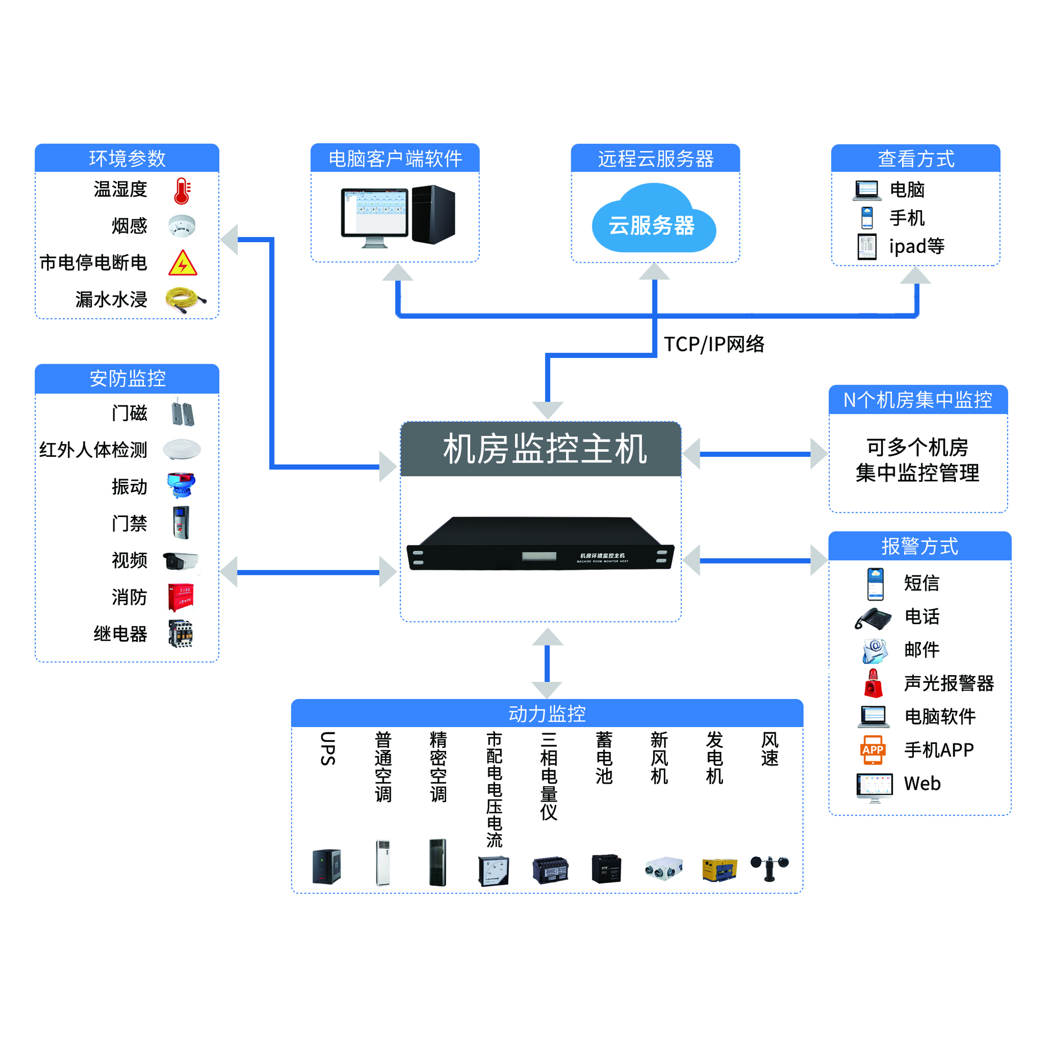 智慧机房监控方案:接入云平台,集中化管理,无人值守