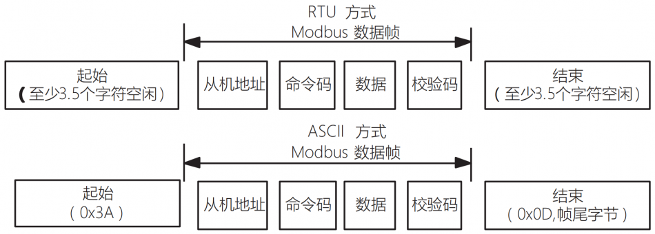 正泰变频器RS485-MODBUS通讯说明