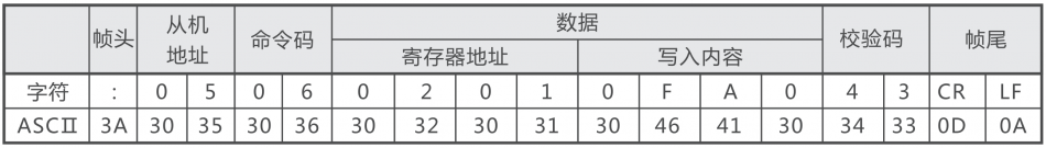 正泰变频器RS485-MODBUS通讯说明
