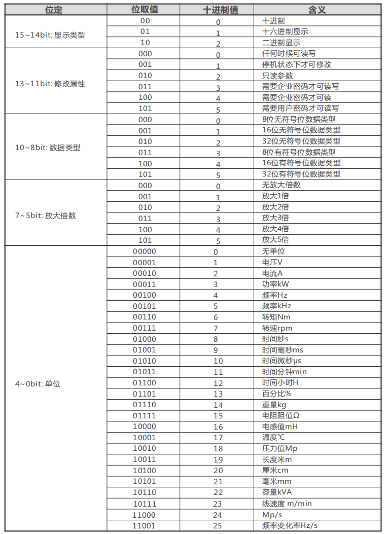 正泰变频器RS485-MODBUS通讯说明