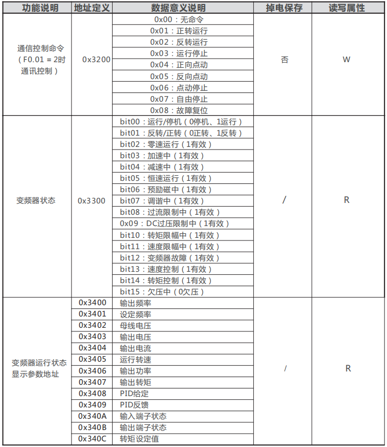 正泰变频器RS485-MODBUS通讯说明