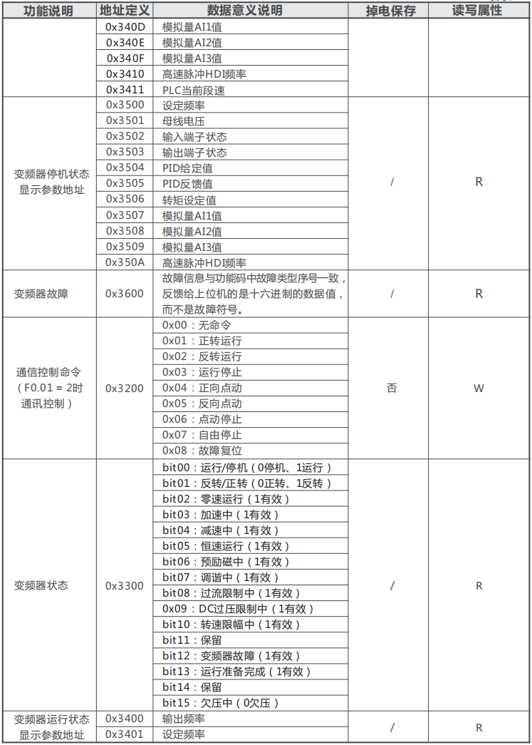 正泰变频器RS485-MODBUS通讯说明