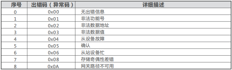 正泰变频器RS485-MODBUS通讯说明
