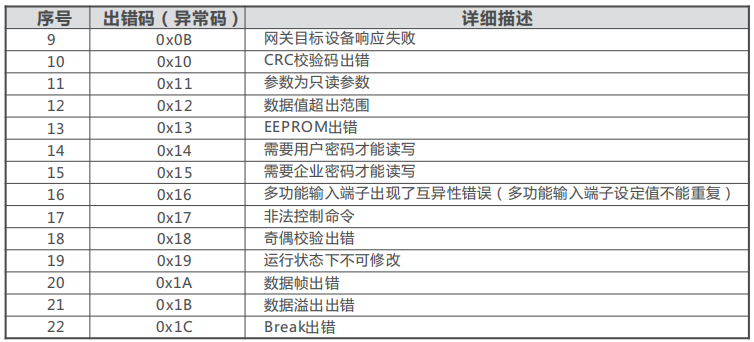 正泰变频器RS485-MODBUS通讯说明