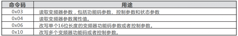 正泰变频器RS485-MODBUS通讯说明