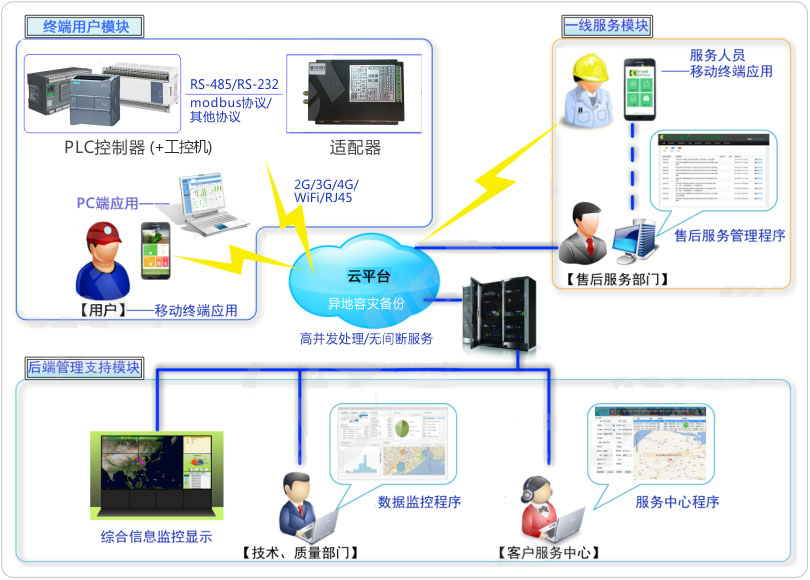 plc物联网组态技术在物联网产业中的应用与发展