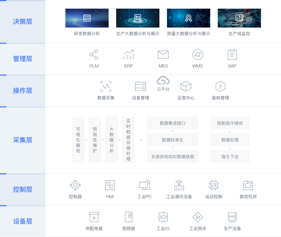 plc上云平台的优点与特点是什么？