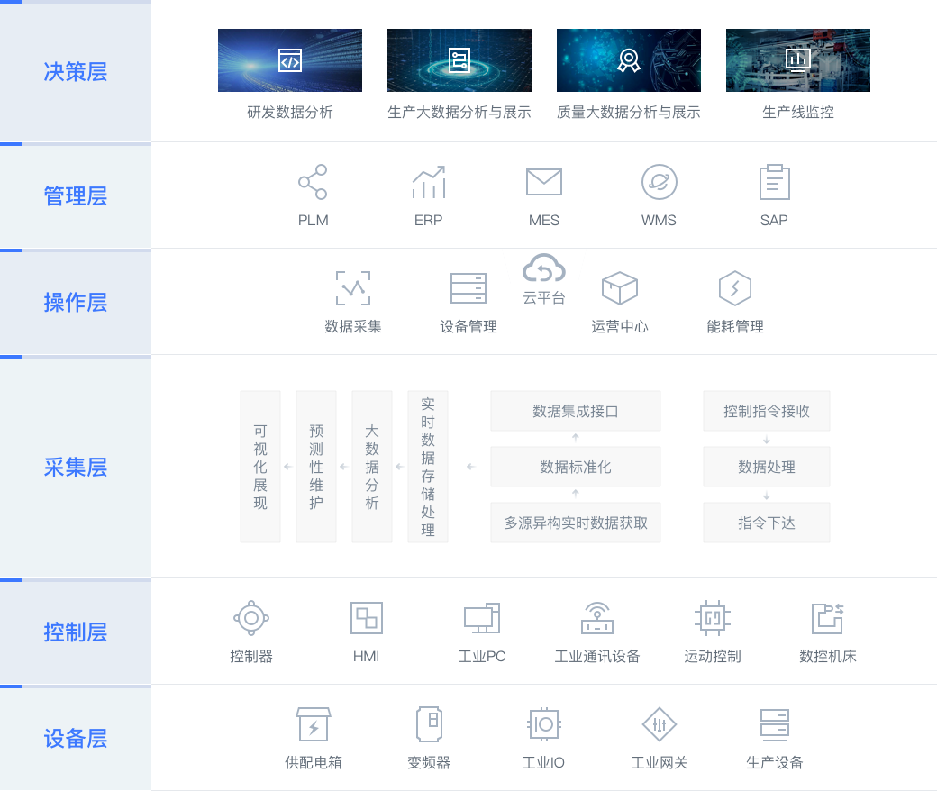 plc上云平台的优点与特点是什么？