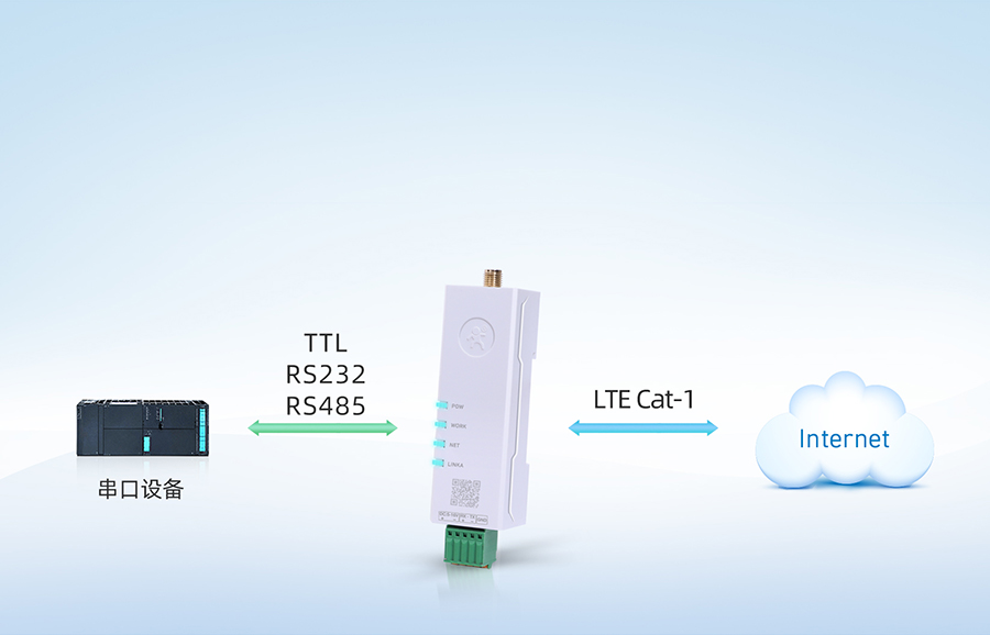 最佳实践 · 有人4G DTU接入 MODBUS 物联网平台