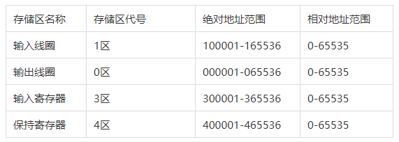 Modbus协议简述
