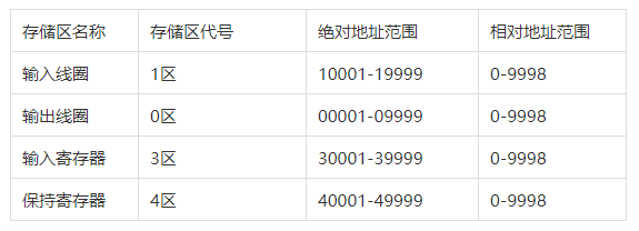 Modbus协议简述