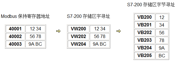 西门子S7-200 Modbus RTU 通信方法