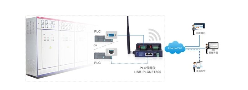 PLC上云，接入Modbus物联网云平台的优势