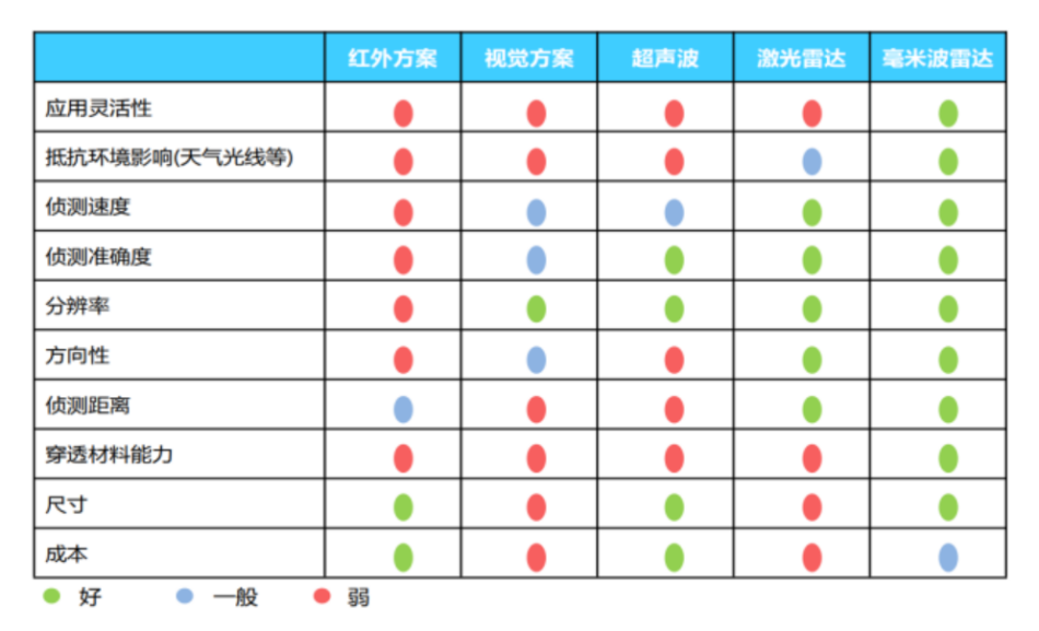 RS485通讯Modbus协议人体存在感应器Homekit家庭控制