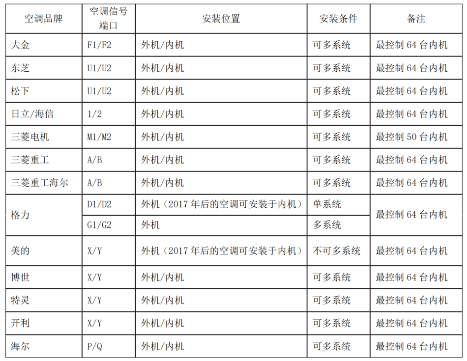 Modbus协议中央空调网关,适用大金,东芝,日立,三菱,美的,格力,海尔