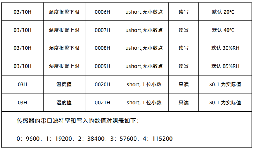 Modbus协议壁挂式温湿度变送器LED显示屏数字看板