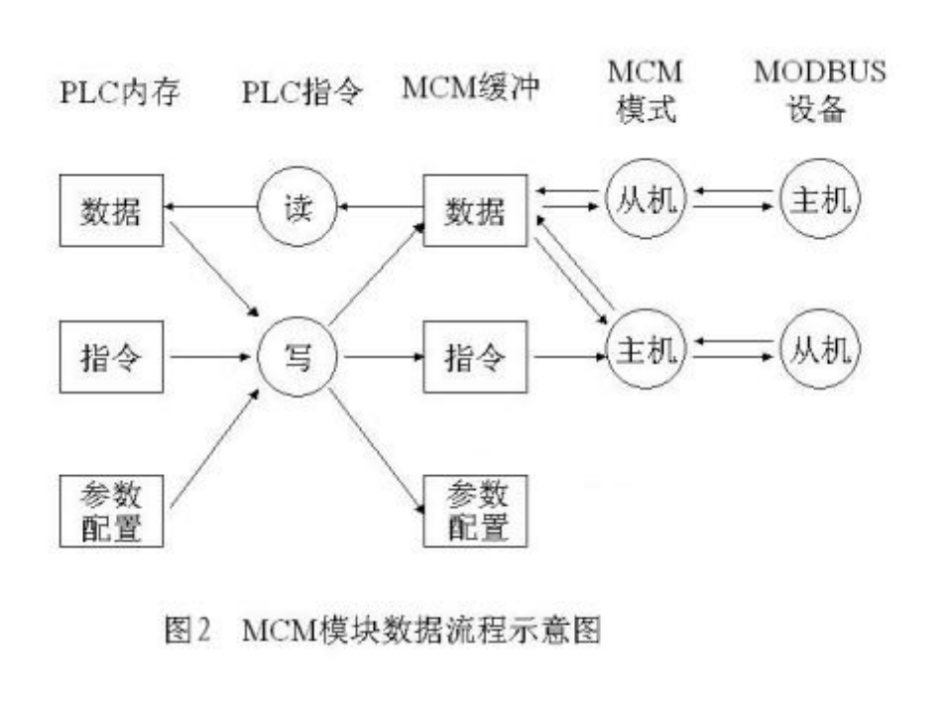 A-B PLC与Modbus通讯协议及说明文档