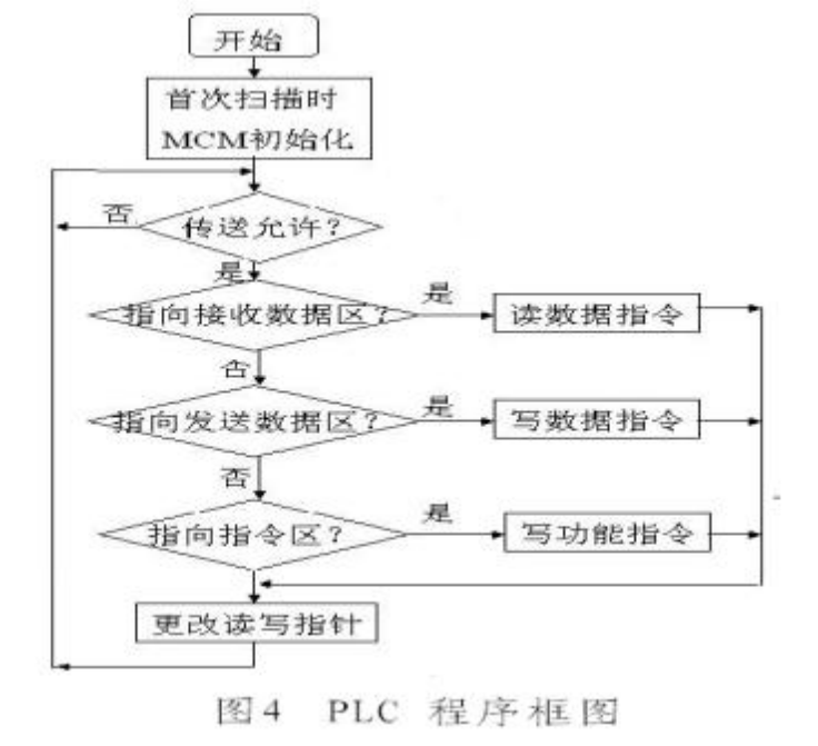 A-B PLC与Modbus通讯协议及说明文档