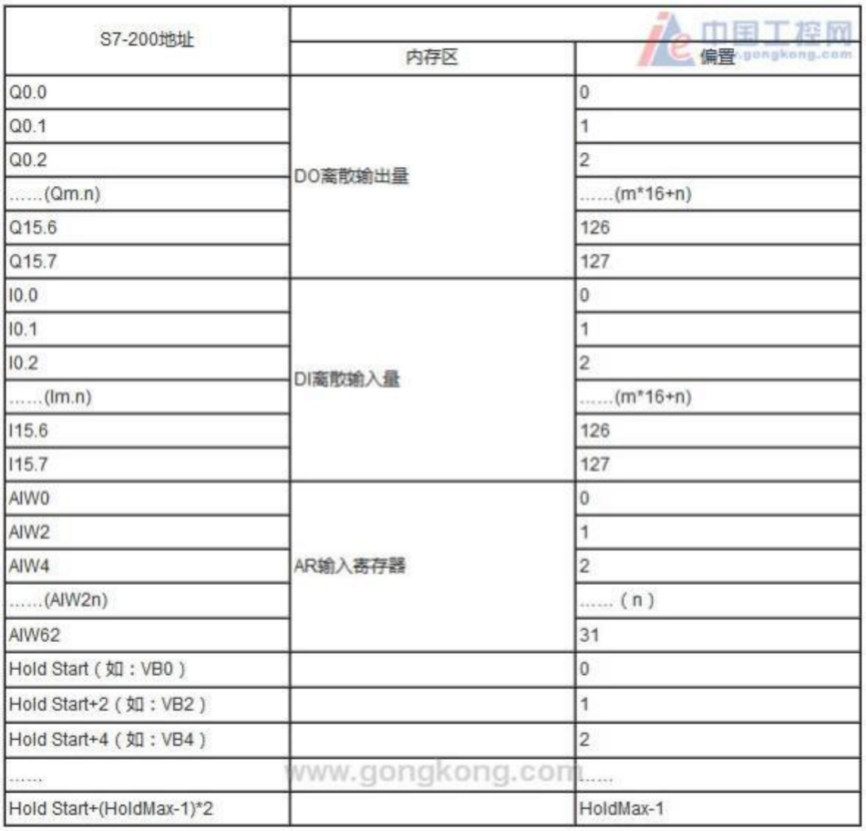 威纶通触摸屏与西门子S7-200PLC建立Modbus通讯