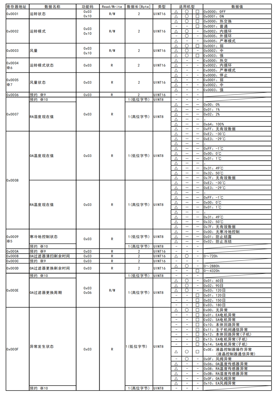 松下Panasonic全热交换器新风主机Modbus通讯协议