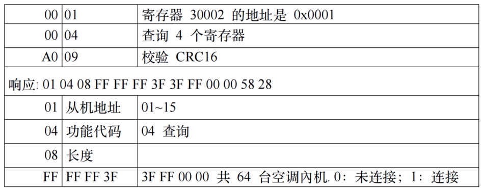 IRACC中央空调网关Modbus协议