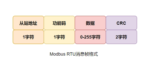 ModBus RTU、ModBus ASCII、ModBus TCP的区别？