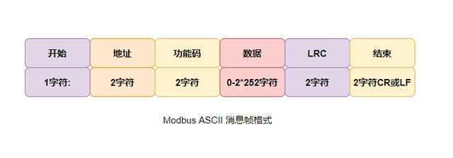 ModBus RTU、ModBus ASCII、ModBus TCP的区别？
