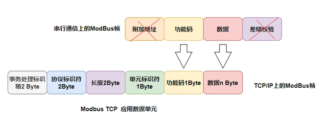 ModBus RTU、ModBus ASCII、ModBus TCP的区别？