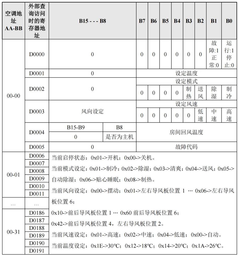 中弘中央空调网关Modbus协议