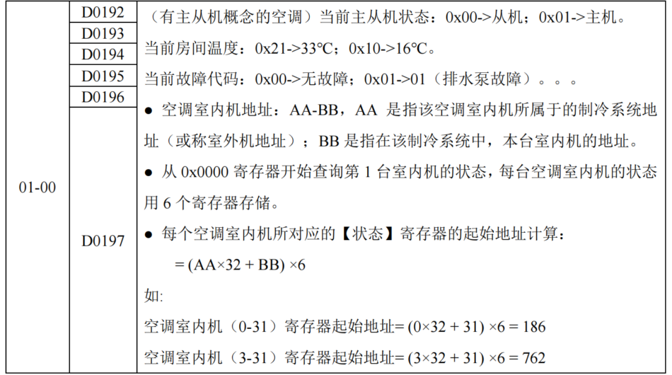 中弘中央空调网关Modbus协议