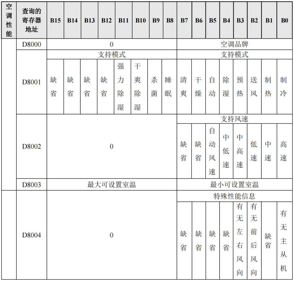中弘中央空调网关Modbus协议