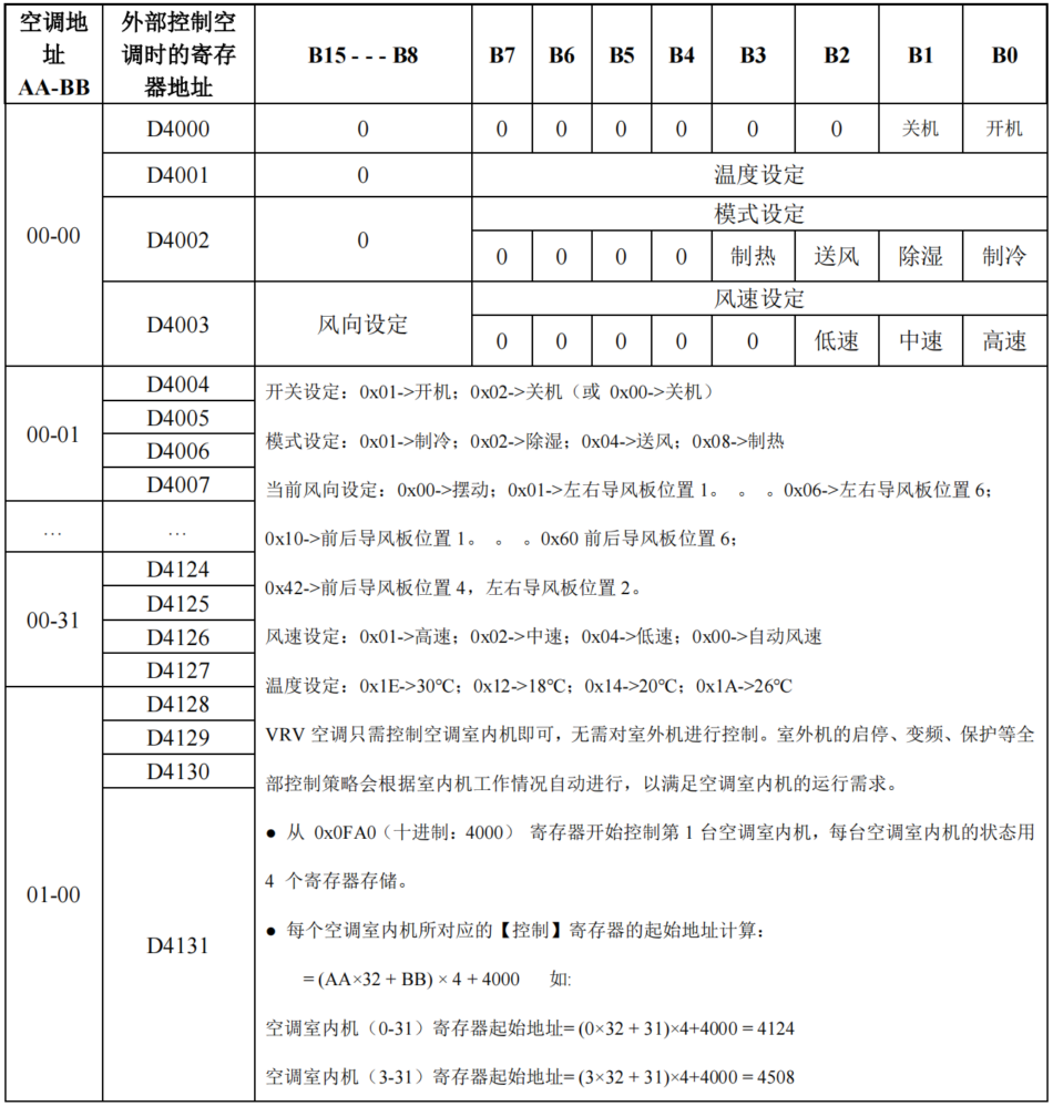 中弘中央空调网关Modbus协议