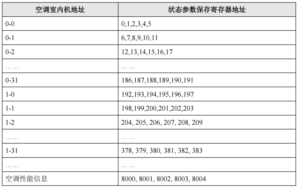 中弘中央空调网关Modbus协议
