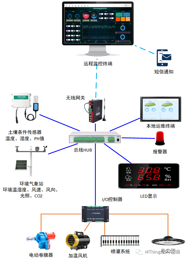 基于摩尔信使(MThings)的农业大棚监控运维解决方案