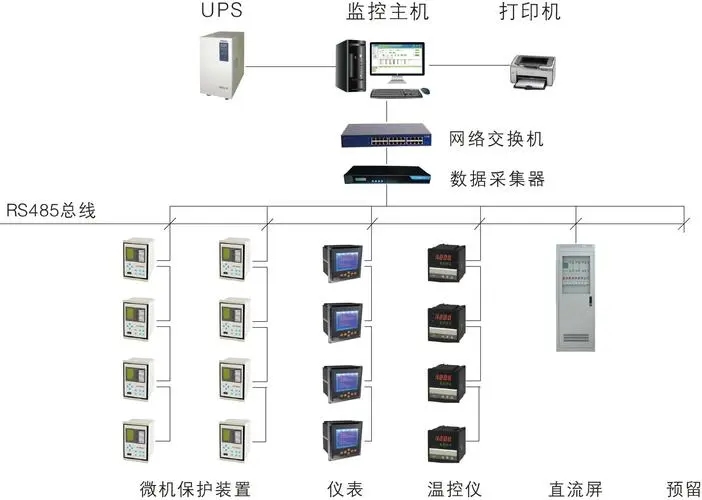 配电监控系统解决方案